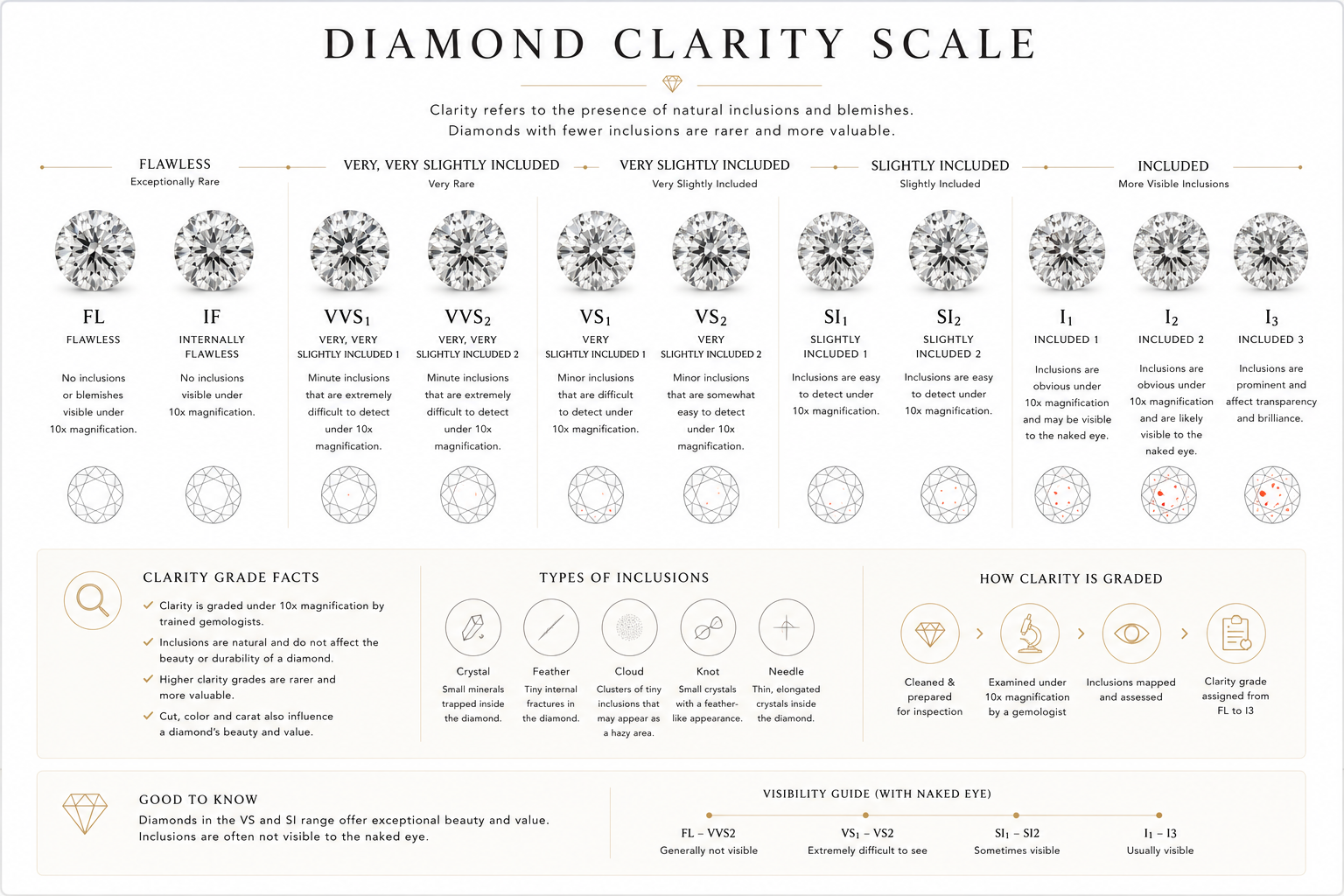 Diamond clarity scale from FL to I3